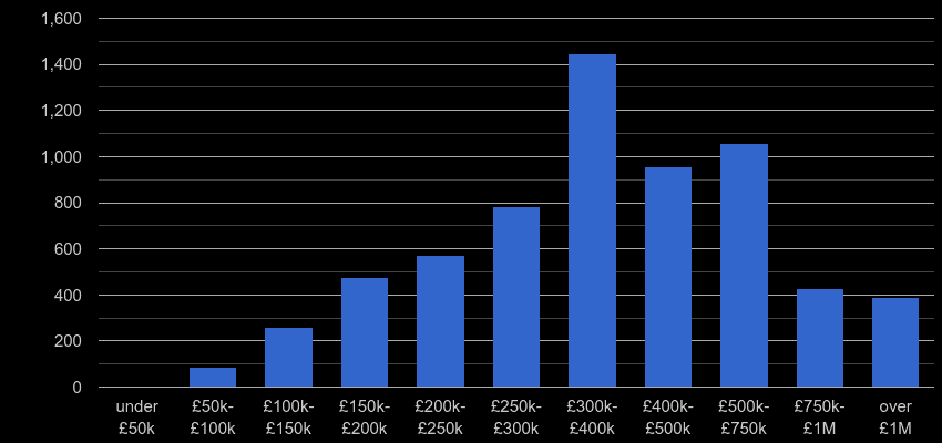 Tonbridge property sales by price range