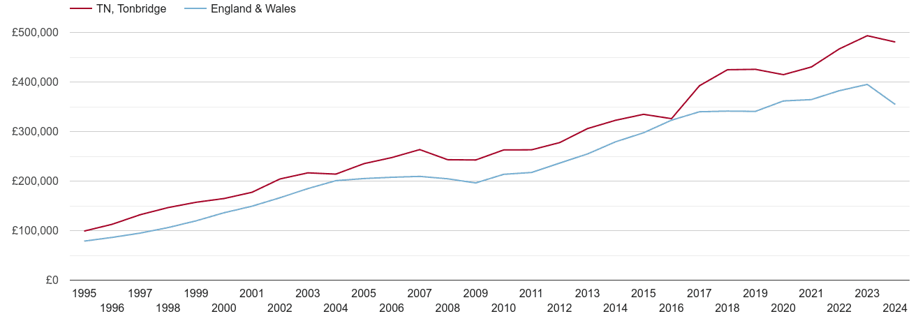 Tonbridge real new home prices