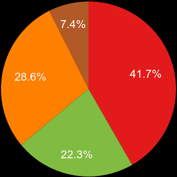 Tonbridge sales share of new houses and new flats