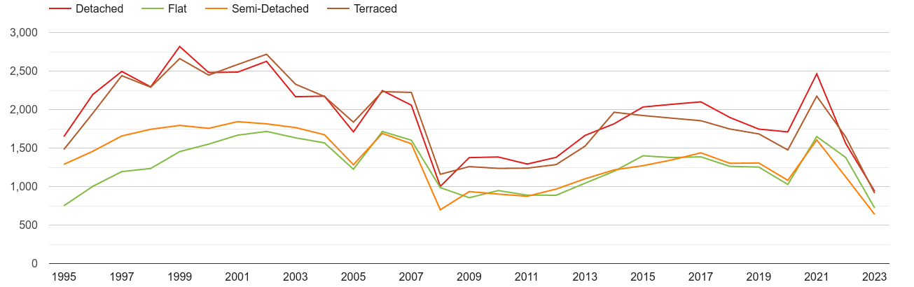 Torquay annual sales of houses and flats