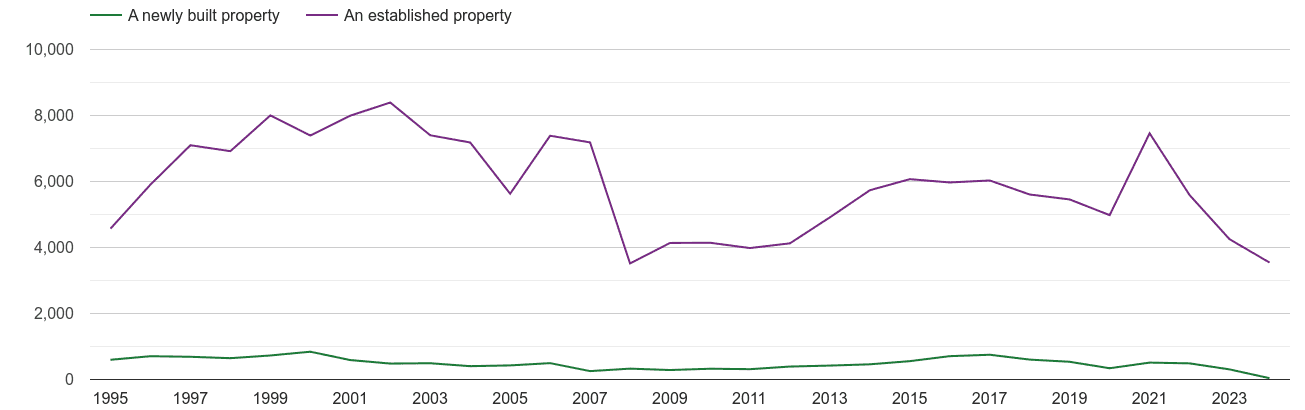 Torquay annual sales of new homes and older homes