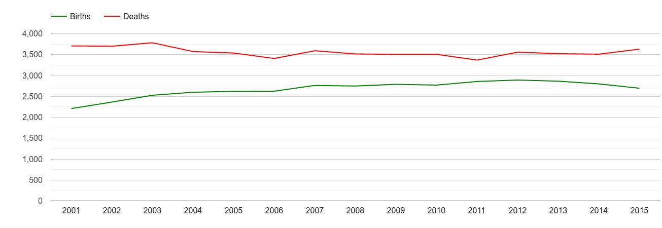 Torquay births and deaths