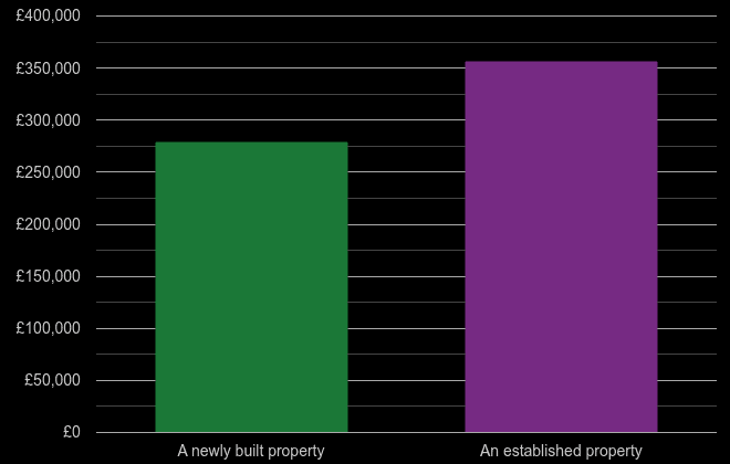 Torquay cost comparison of new homes and older homes