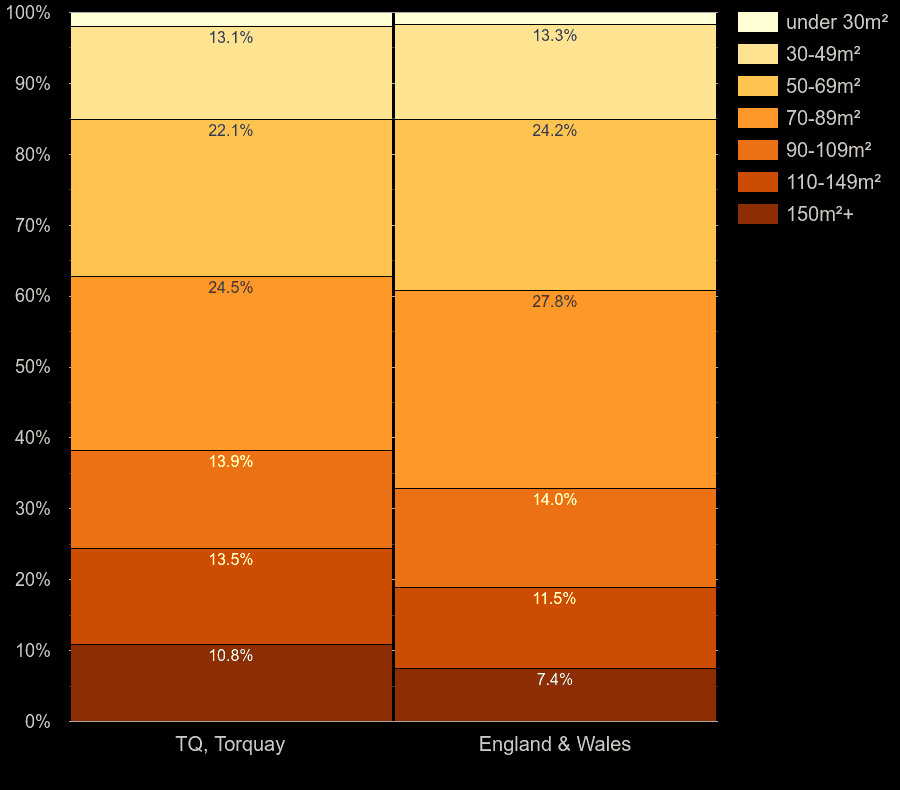 Torquay homes by floor area size
