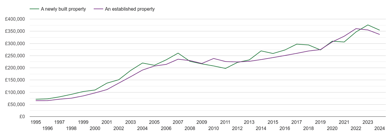 Torquay house prices new vs established