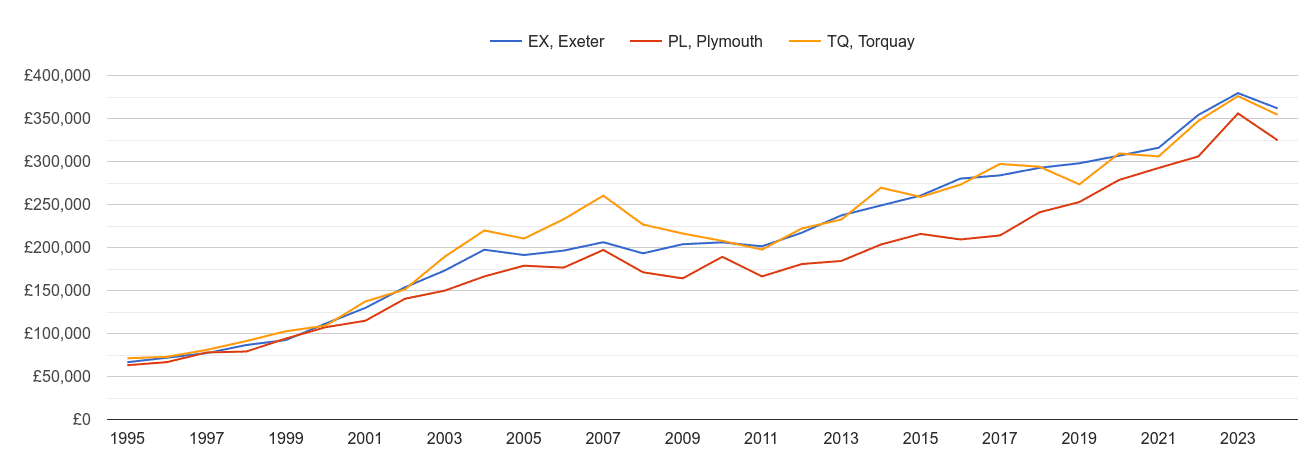 Torquay new home prices and nearby areas