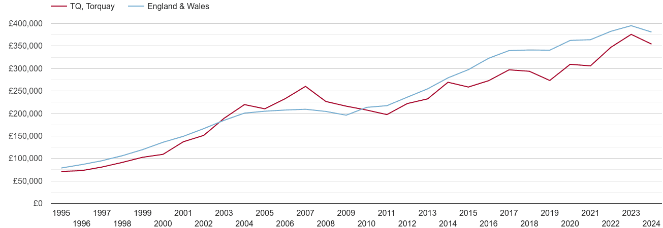 Torquay new home prices