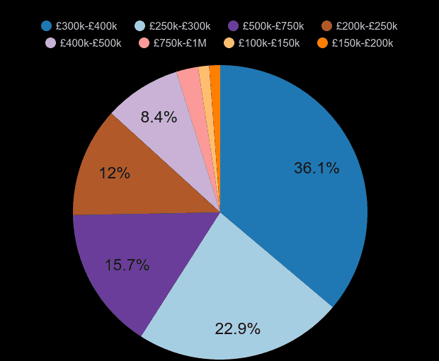 Torquay new home sales share by price range