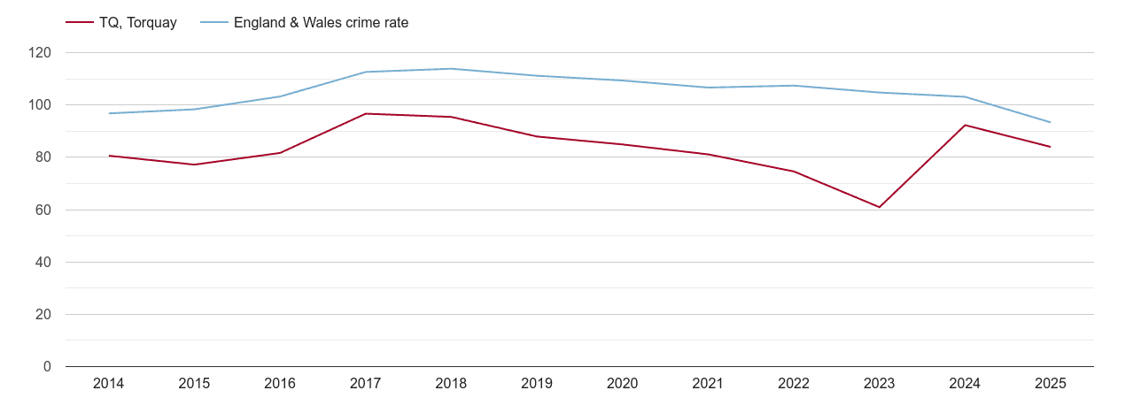 Torquay overall crime rate by year