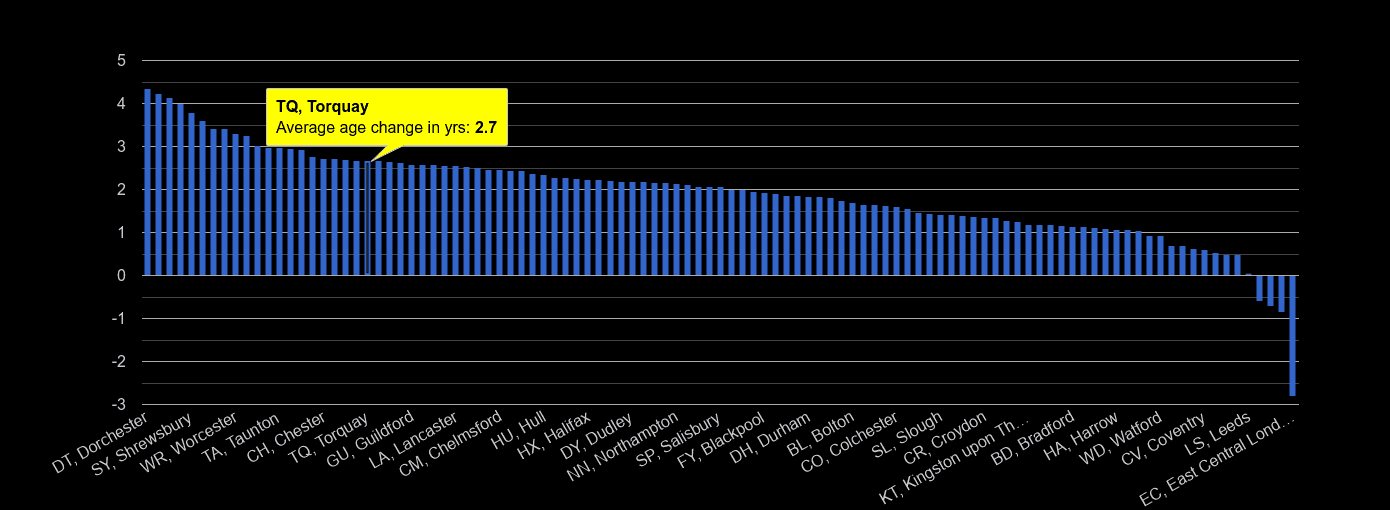 Torquay population average age change rank by year