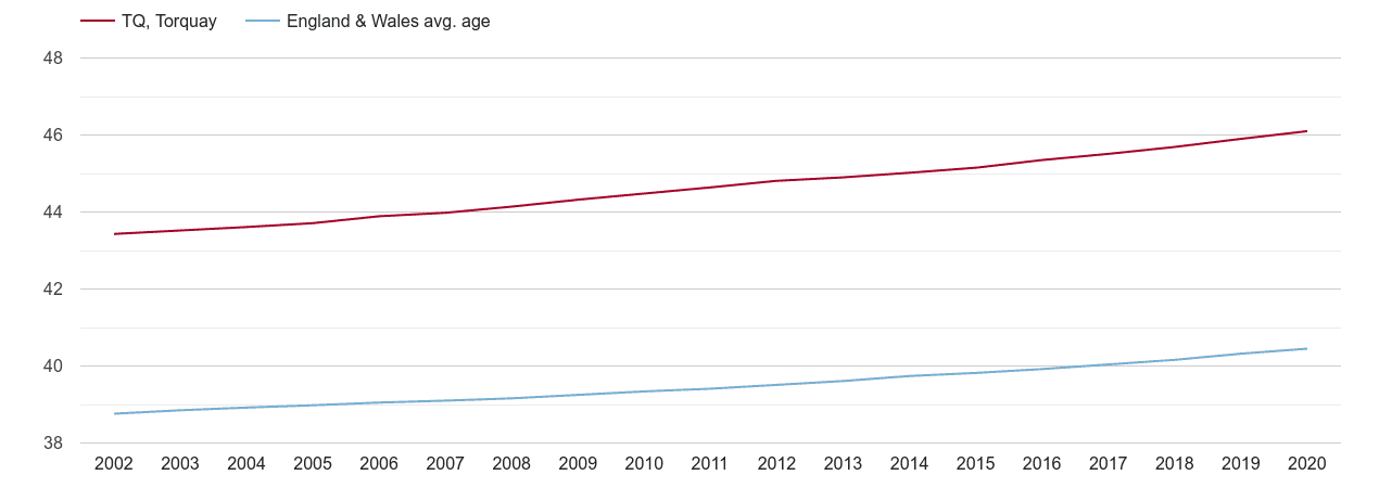 Torquay population average age by year