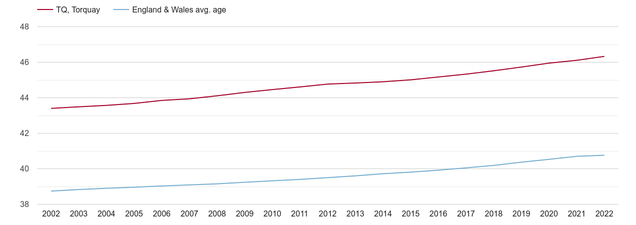 Torquay population average age by year