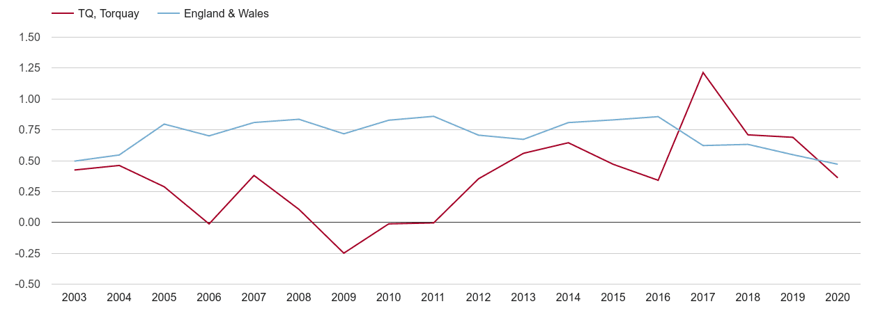 Torquay population growth rate