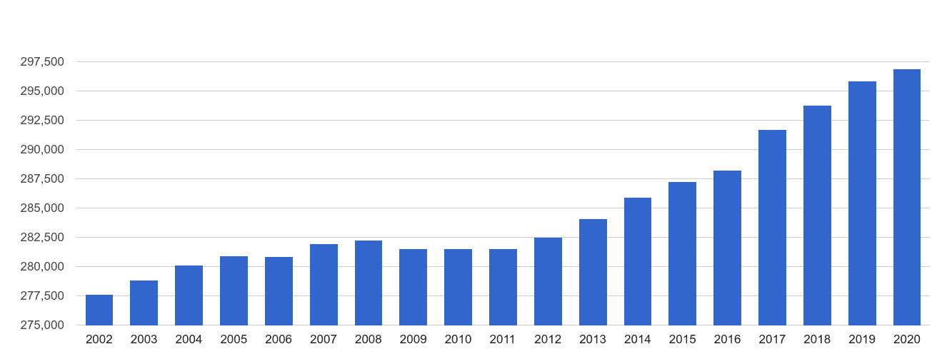 Torquay population growth