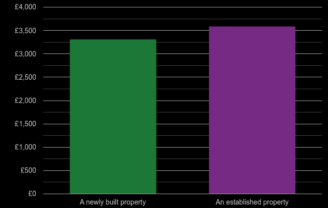 Torquay price per square metre for newly built property