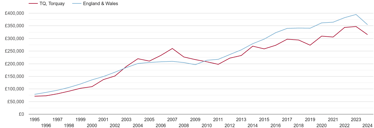 Torquay real new home prices