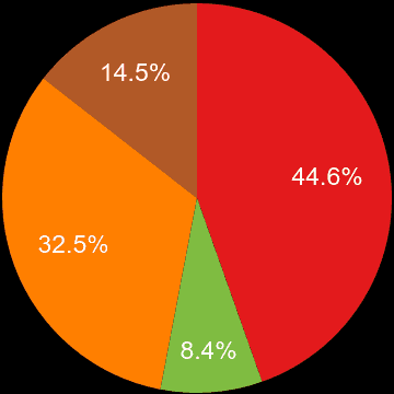 Torquay sales share of new houses and new flats