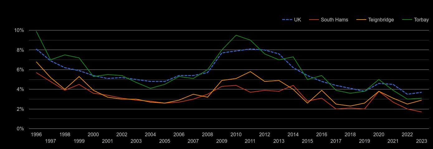 Torquay unemployment rate by year
