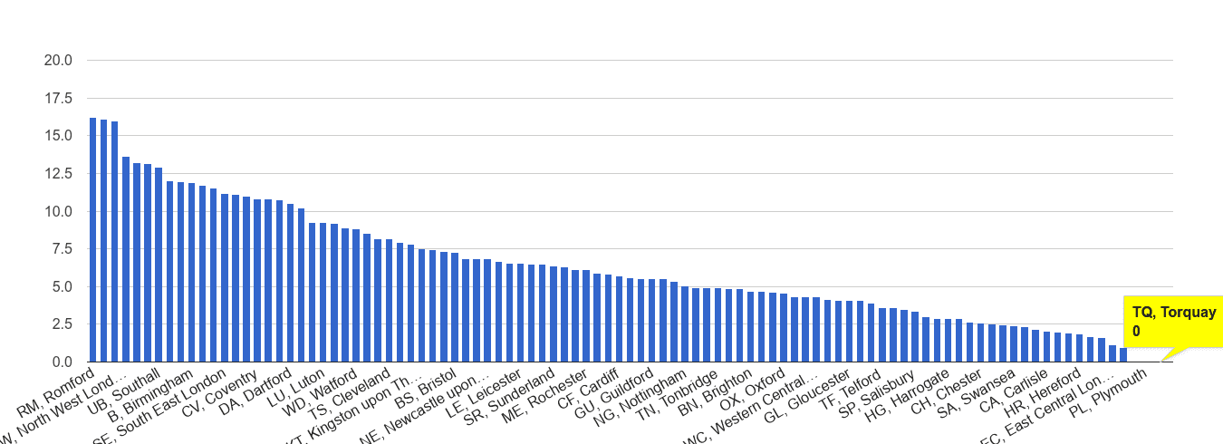 Torquay vehicle crime rate rank