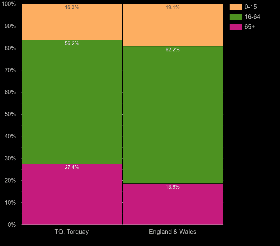 Torquay working age population share