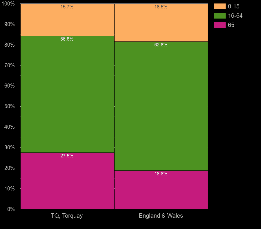 Torquay working age population share