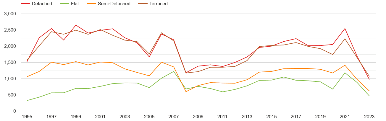 Truro annual sales of houses and flats