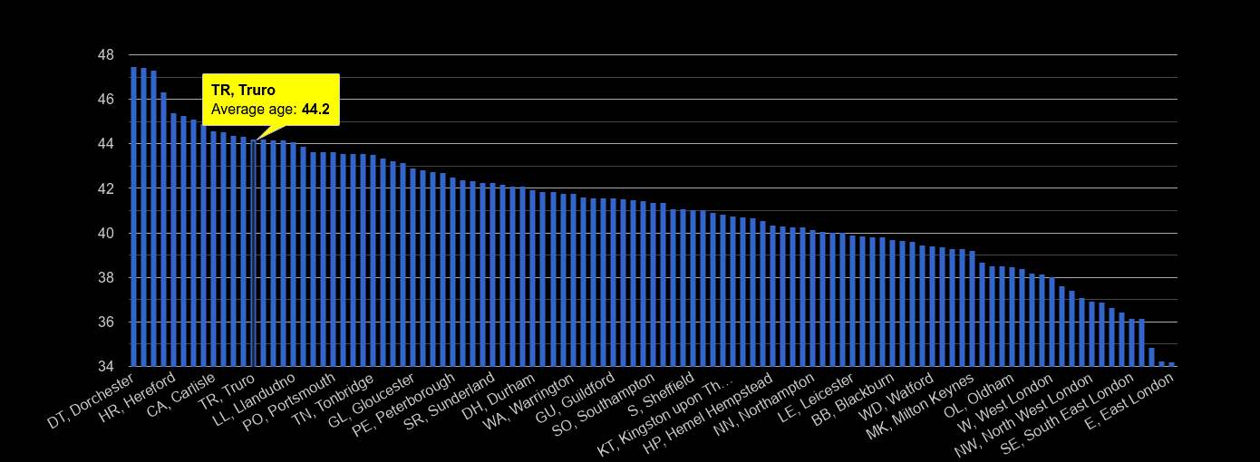 Truro average age rank by year