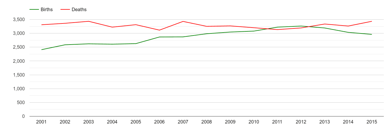 Truro births and deaths