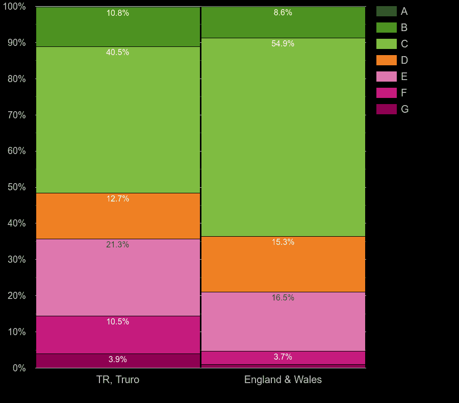 Truro houses by energy rating