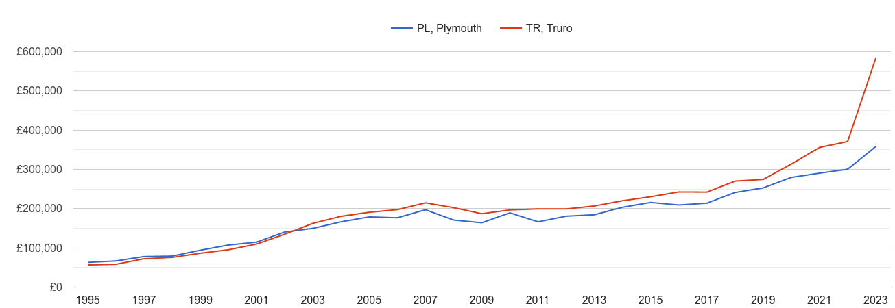 Truro new home prices and nearby areas