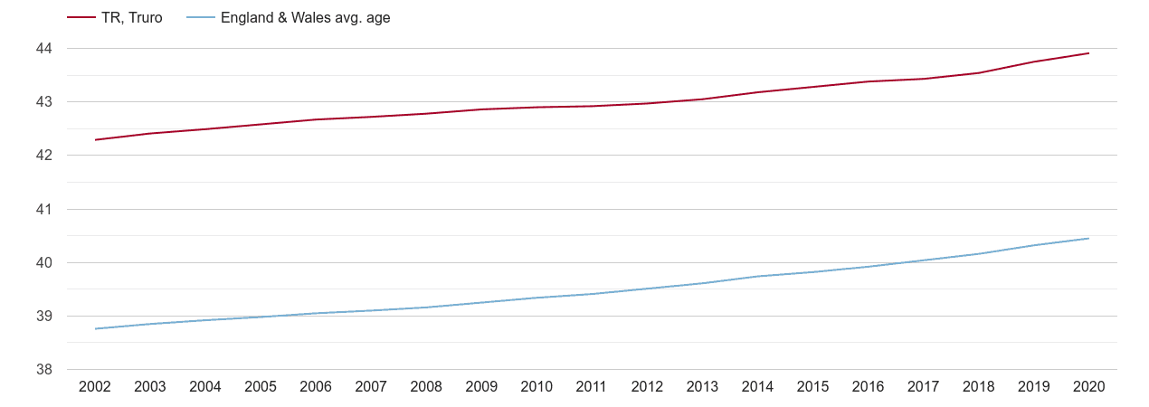 Truro population average age by year