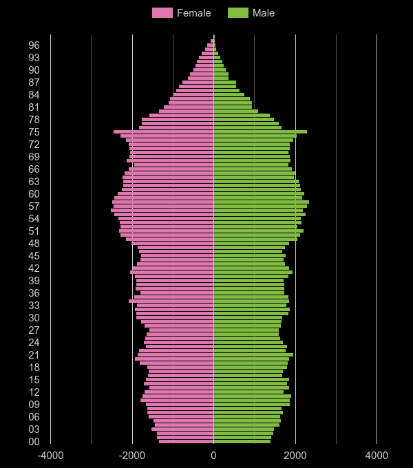 Truro population pyramid by year