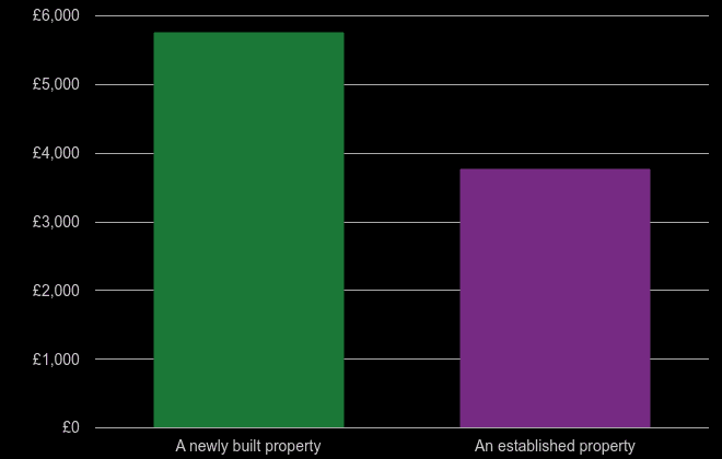 Truro price per square metre for newly built property