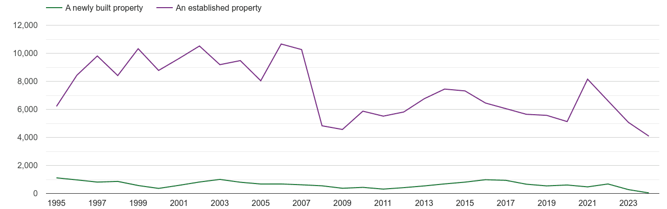 Twickenham annual sales of new homes and older homes