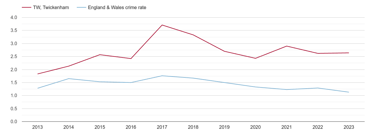 Twickenham bicycle theft crime rate