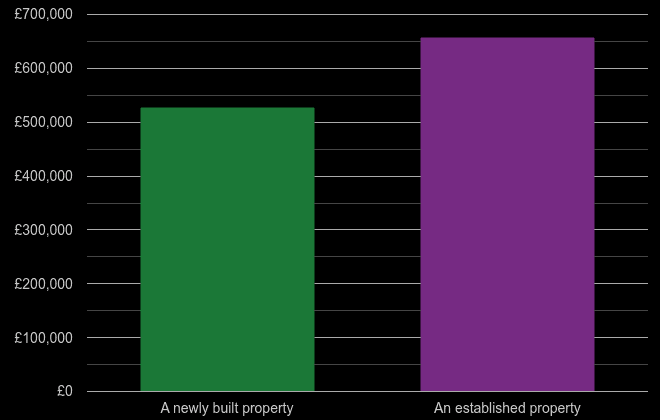 Twickenham cost comparison of new homes and older homes