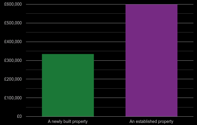 Twickenham cost comparison of new homes and older homes