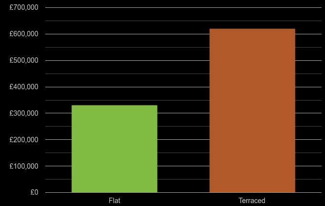 Twickenham cost comparison of new houses and new flats