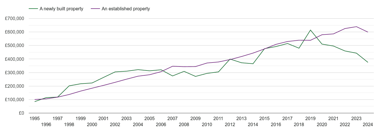 Twickenham house prices new vs established