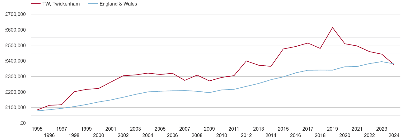 Twickenham new home prices