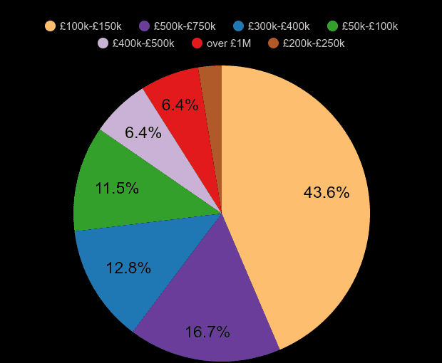 Twickenham new home sales share by price range