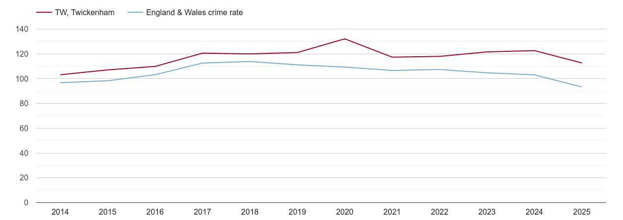 Twickenham overall crime rate by year