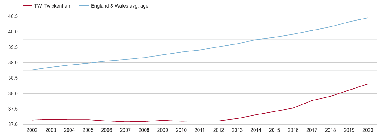 Twickenham population average age by year