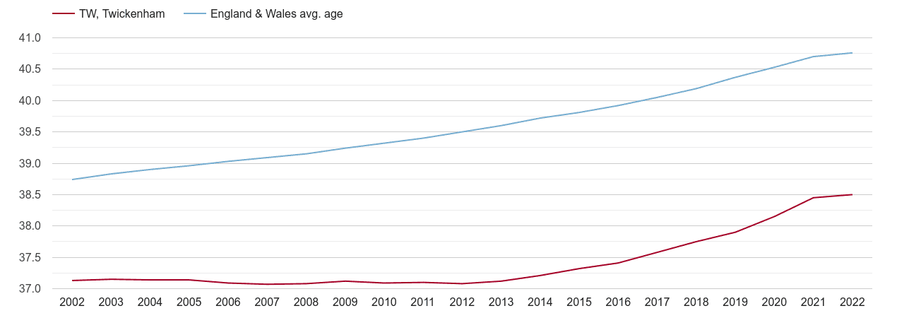 Twickenham population average age by year