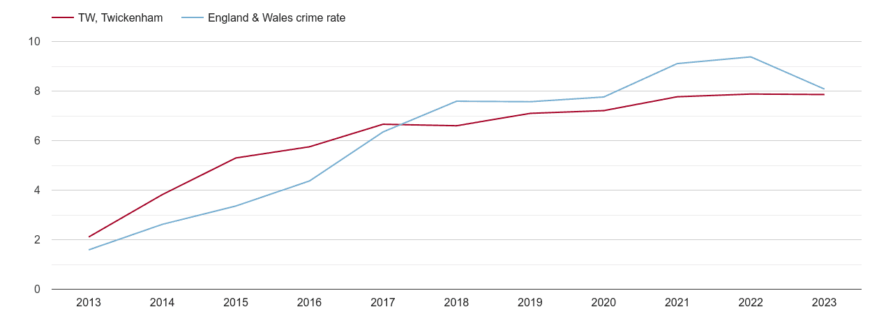 Twickenham public order crime rate