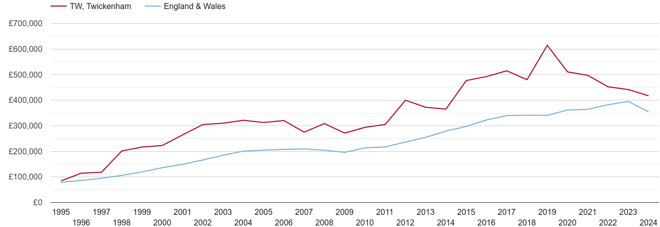 Twickenham real new home prices