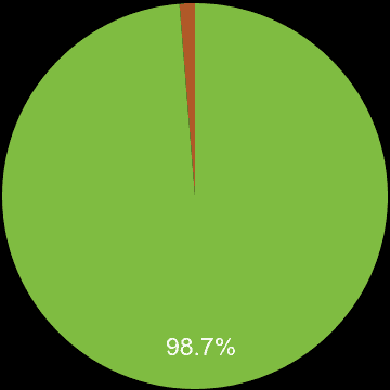 Twickenham sales share of new houses and new flats