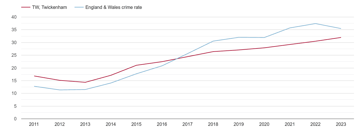 Twickenham violent crime rate