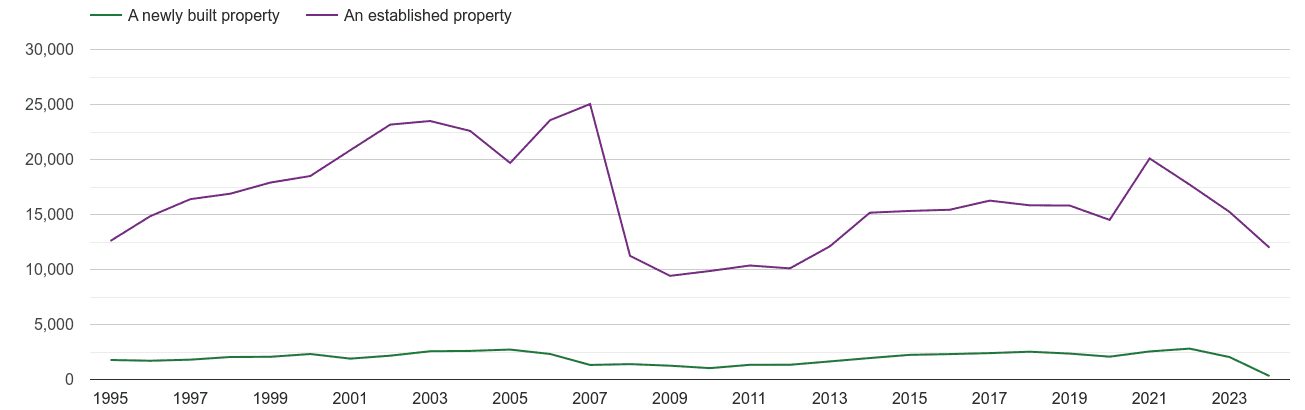 Tyne and Wear annual sales of new homes and older homes