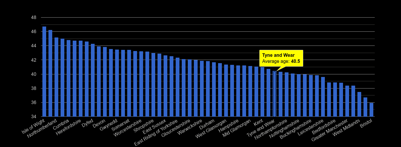 Tyne and Wear average age rank by year